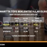 Mart-Ayi-Enflasyon-Beklentisi-Yuzde-240-Olarak-Kaydedildi-featured
