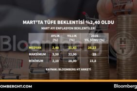 Mart-Ayi-Enflasyon-Beklentisi-Yuzde-240-Olarak-Kaydedildi-featured