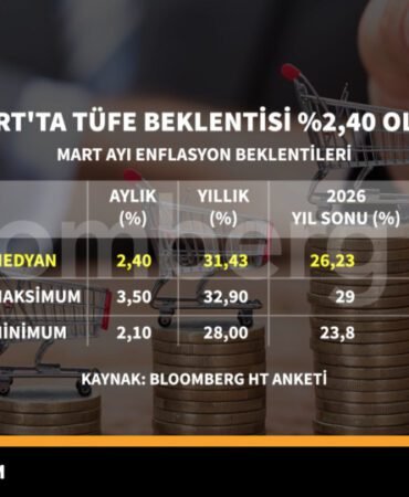 Mart-Ayi-Enflasyon-Beklentisi-Yuzde-240-Olarak-Kaydedildi-featured