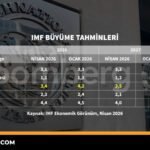 IMF-buyume-tahminleri-featured
