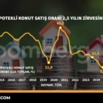 Ipotekli-konut-satis-orani-25-yilin-zirvesinde-featured