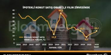 Ipotekli-konut-satis-orani-25-yilin-zirvesinde-featured
