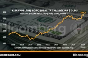 Kisa-vadeli-dis-borc-Subat039ta-2392-milyar-dolar-oldu-featured