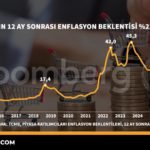 Piyasanin-12-ay-sonrasi-enflasyon-beklentisi-yuzde-234-oldu-featured