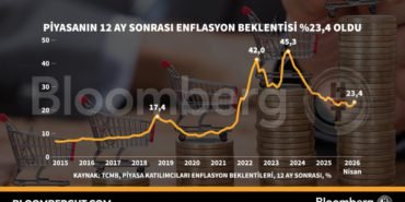 Piyasanin-12-ay-sonrasi-enflasyon-beklentisi-yuzde-234-oldu-featured