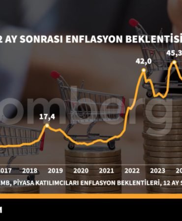 Piyasanin-12-ay-sonrasi-enflasyon-beklentisi-yuzde-234-oldu-featured