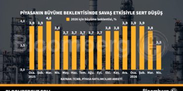 Piyasanin-buyume-beklentisinde-savas-etkisiyle-sert-dusus-featured