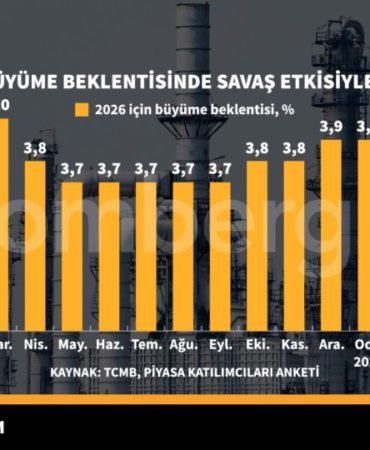 Piyasanin-buyume-beklentisinde-savas-etkisiyle-sert-dusus-featured