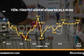 TUIK-Tuketici-guveni-Nisan039da-855-oldu-featured