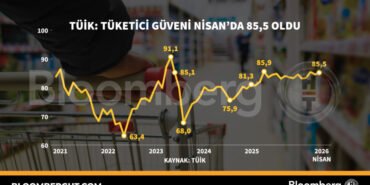 TUIK-Tuketici-guveni-Nisan039da-855-oldu-featured