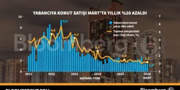 Yabanciya-konut-satisi-Mart039ta-yillik-yuzde-20-azaldi-featured