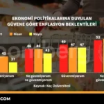 Ekonomi-politikalarina-duyulan-guvene-gore-enflasyon-beklentileri̇-featured