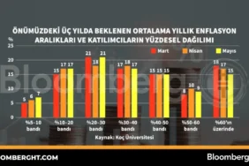 Enflasyon-Beklentileri-3-Yillik-Tahminler-ve-Katilimci-Dagilimi-featured
