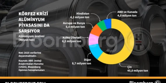 Körfez Krizi Alüminyum Fiyatlarını Etkiliyor