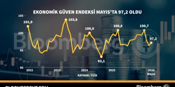 Türkiye Ekonomik Güven Endeksi Mayıs’ta Düştü: 97.2