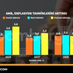 AMB-Enflasyon-Tahminlerini-Yukseltti-Kuresel-Ekonomiye-Etkileri-featured
