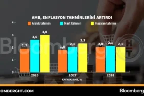 AMB-Enflasyon-Tahminlerini-Yukseltti-Kuresel-Ekonomiye-Etkileri-featured
