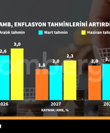 AMB-Enflasyon-Tahminlerini-Yukseltti-Kuresel-Ekonomiye-Etkileri-featured