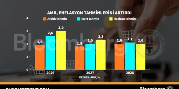 AMB Enflasyon Tahminlerini Yükseltti: Küresel Ekonomiye Etkileri
