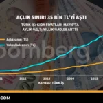 Açlık Sınırı 35 Bin TL'yi Aştı: Alım Gücü Geriledi 9 Aclik-Siniri-35-Bin-TL8217yi-Asti-Alim-Gucu-Geriledi-featured