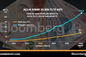 Aclik-Siniri-35-Bin-TL8217yi-Asti-Alim-Gucu-Geriledi-featured