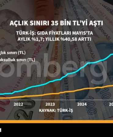 Aclik-Siniri-35-Bin-TL8217yi-Asti-Alim-Gucu-Geriledi-featured