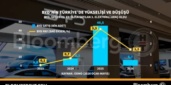 BYD'nin Türkiye'de yükselişi ve düşüşü
