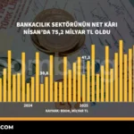 Bankacilik-Sektoru-Net-Kari-Nisan8217da-752-Milyar-TL-Oldu-featured