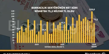Bankacilik-Sektoru-Net-Kari-Nisan8217da-752-Milyar-TL-Oldu-featured