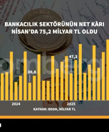 Bankacilik-Sektoru-Net-Kari-Nisan8217da-752-Milyar-TL-Oldu-featured