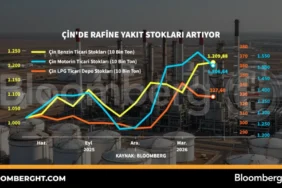 Cin-Rafine-Yakit-Stoklari-Yukseliste-featured