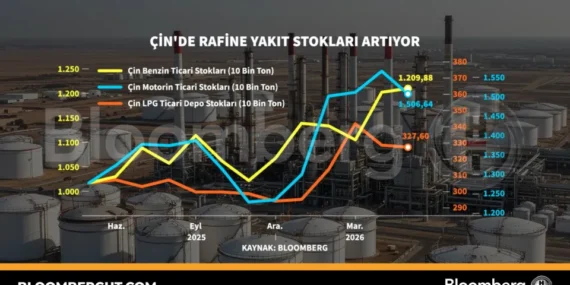 Çin Rafine Yakıt Stokları Yükselişte