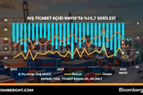 Dis-Ticaret-Acigi-Mayis8217ta-157-Daraldi-featured