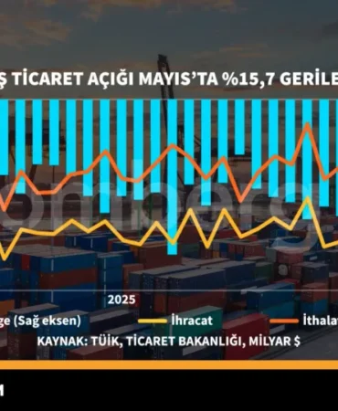 Dış Ticaret Açığı Mayıs'ta %15,7 Daraldı 10 Dis-Ticaret-Acigi-Mayis8217ta-157-Daraldi-featured