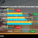 Elektrik Tüketimi Verileri: Sektör Dinamikleri ve Gelecek Beklentileri 9 Elektrik-Tuketimi-Verileri-Sektor-Dinamikleri-ve-Gelecek-Beklentileri-featured