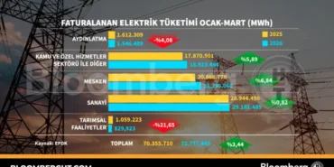 Elektrik Tüketimi Verileri: Sektör Dinamikleri ve Gelecek Beklentileri 44 Elektrik-Tuketimi-Verileri-Sektor-Dinamikleri-ve-Gelecek-Beklentileri-featured
