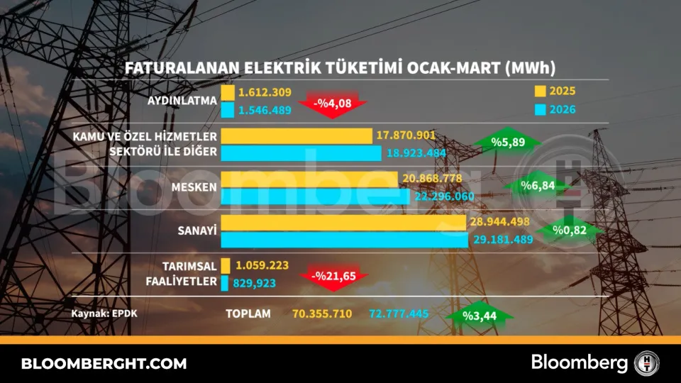 Elektrik Tüketimi Verileri: Sektör Dinamikleri ve Gelecek Beklentileri 8 Elektrik-Tuketimi-Verileri-Sektor-Dinamikleri-ve-Gelecek-Beklentileri-featured