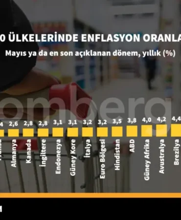 G20 Enflasyon Oranları: Küresel Fiyat Baskısı ve Ekonomik Görünüm 2 G20-Enflasyon-Oranlari-Kuresel-Fiyat-Baskisi-ve-Ekonomik-Gorunum-featured