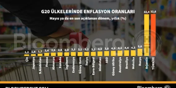 G20 Enflasyon Oranları: Küresel Fiyat Baskısı ve Ekonomik Görünüm