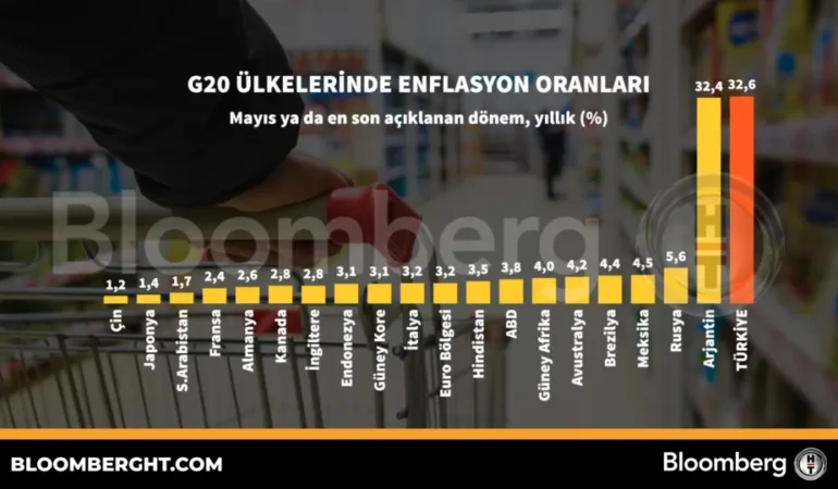 G20-Enflasyon-Oranlari-Kuresel-Fiyat-Baskisi-ve-Ekonomik-Gorunum-featured