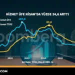 Hizmet-Sektoru-Fiyatlari-Nisan8217da-346-Artti-featured