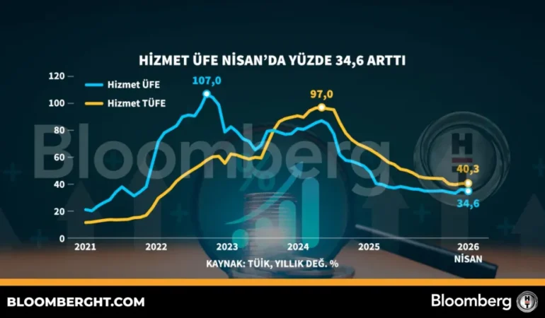 Hizmet Sektörü Fiyatları Nisan'da %34,6 Arttı 1 Hizmet-Sektoru-Fiyatlari-Nisan8217da-346-Artti-featured