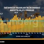 ISO-Ihracat-Iklim-Endeksi-Mayis8217ta-5038217e-Yukseldi-featured