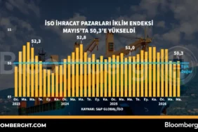 ISO-Ihracat-Iklim-Endeksi-Mayis8217ta-5038217e-Yukseldi-featured