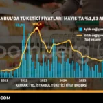 İstanbul'da tüketici fiyatları Mayıs'ta yüzde 1,53 arttı 10 Istanbul039da-tuketici-fiyatlari-Mayis039ta-yuzde-153-artti-featured