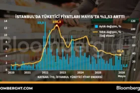 Istanbul039da-tuketici-fiyatlari-Mayis039ta-yuzde-153-artti-featured