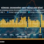 Küresel Ekonomide Yavaşlama Riski: Enflasyon ve Faiz Baskısı Artıyor 40 Kuresel-Ekonomide-Yavaslama-Riski-Enflasyon-ve-Faiz-Baskisi-Artiyor-featured