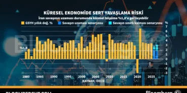 Kuresel-Ekonomide-Yavaslama-Riski-Enflasyon-ve-Faiz-Baskisi-Artiyor-featured