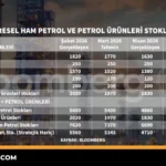 Küresel Petrol Stokları Düşüşte: Fiyatlara Yansımaları 12 Kuresel-Petrol-Stoklari-Dususte-Fiyatlara-Yansimalari-featured