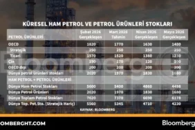 Kuresel-Petrol-Stoklari-Dususte-Fiyatlara-Yansimalari-featured